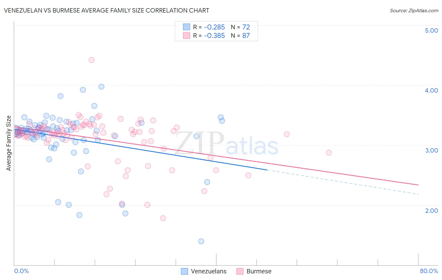 Venezuelan vs Burmese Average Family Size