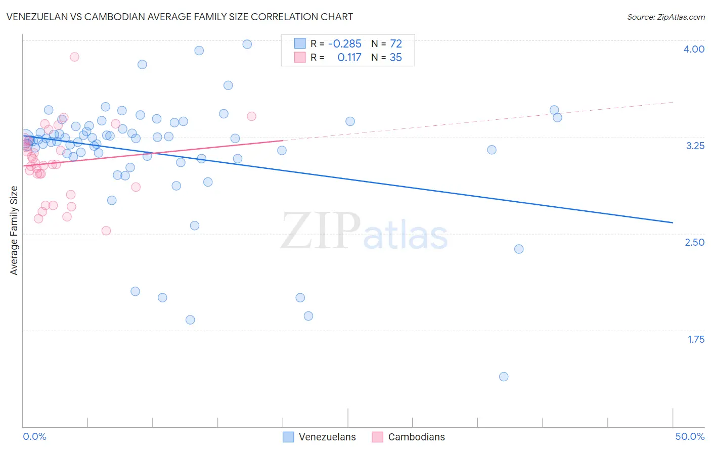 Venezuelan vs Cambodian Average Family Size