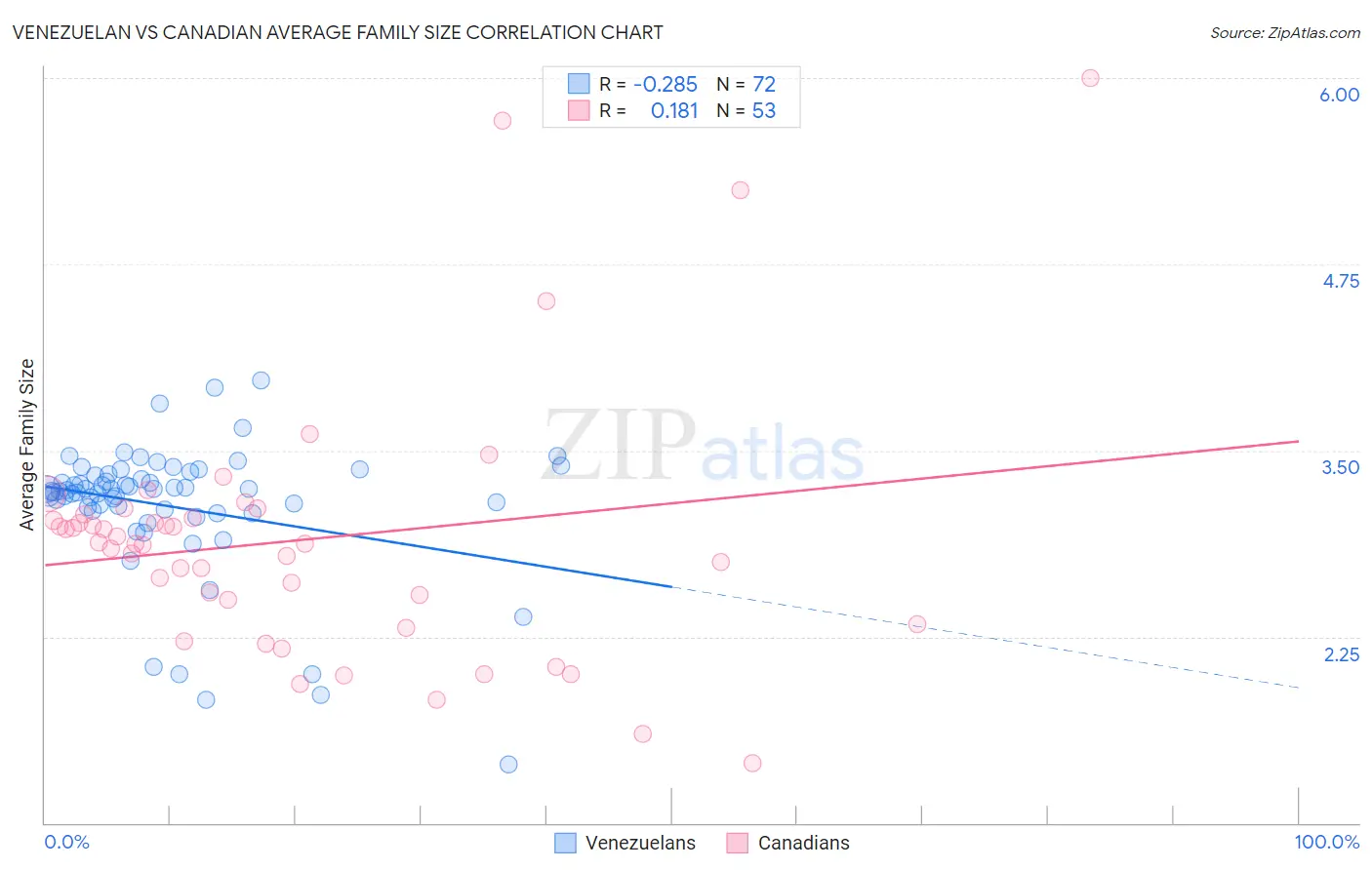 Venezuelan vs Canadian Average Family Size
