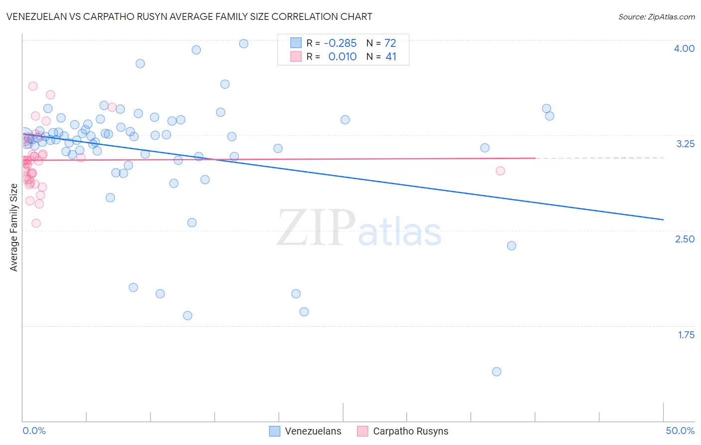 Venezuelan vs Carpatho Rusyn Average Family Size