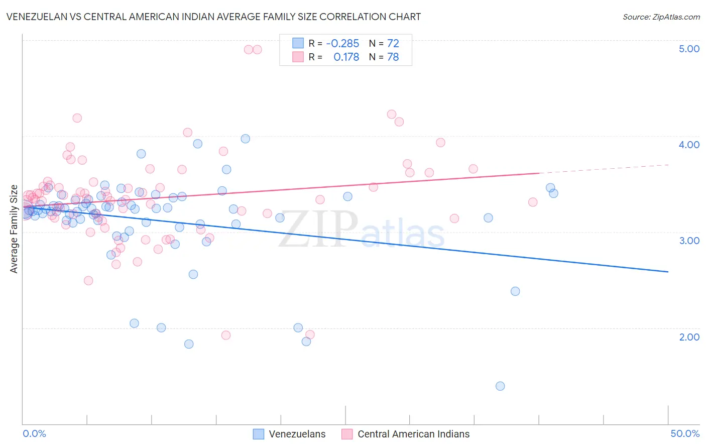 Venezuelan vs Central American Indian Average Family Size