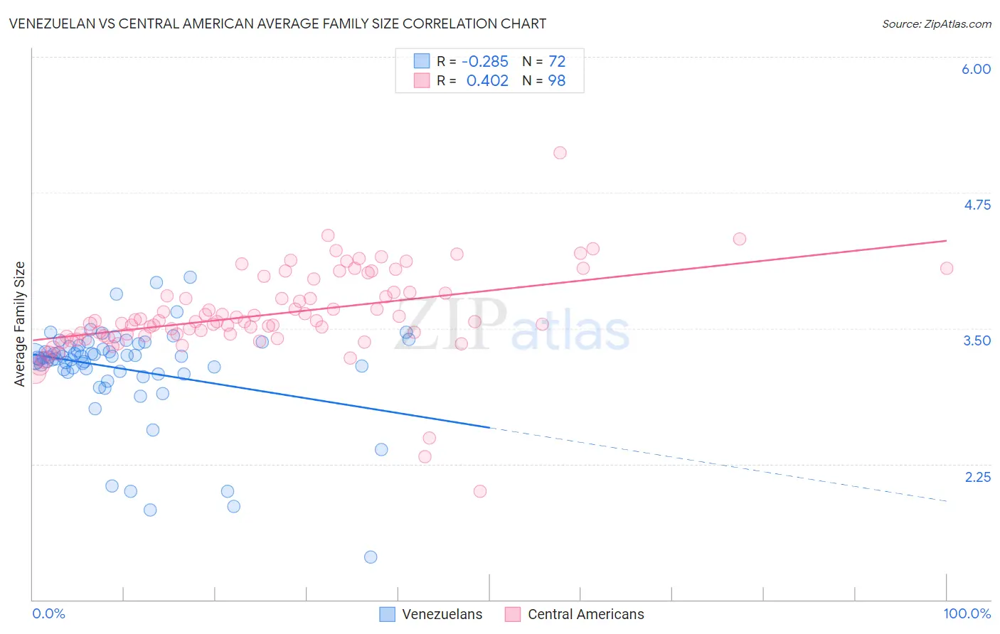 Venezuelan vs Central American Average Family Size