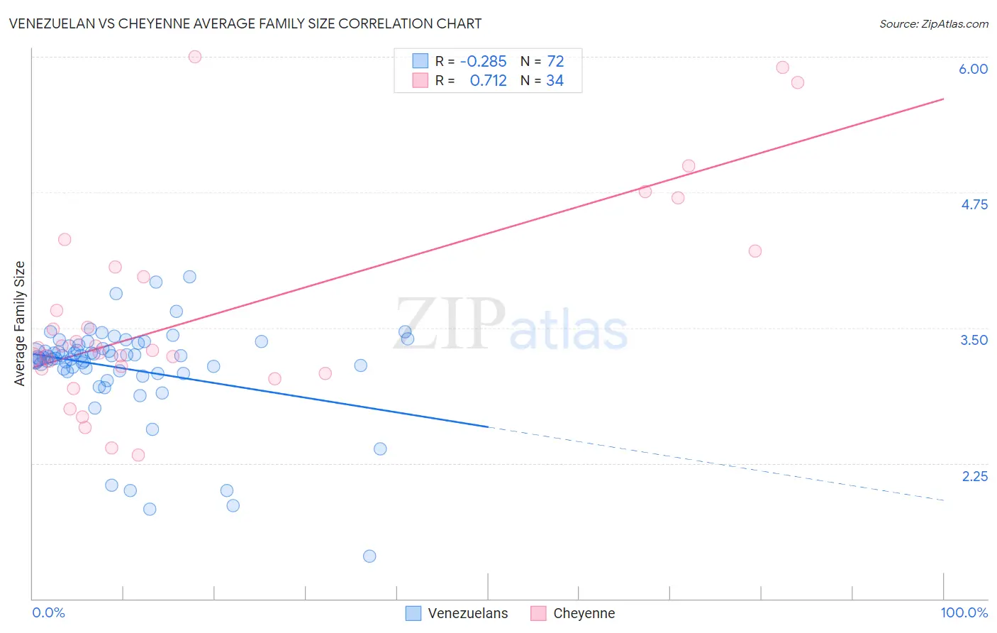 Venezuelan vs Cheyenne Average Family Size