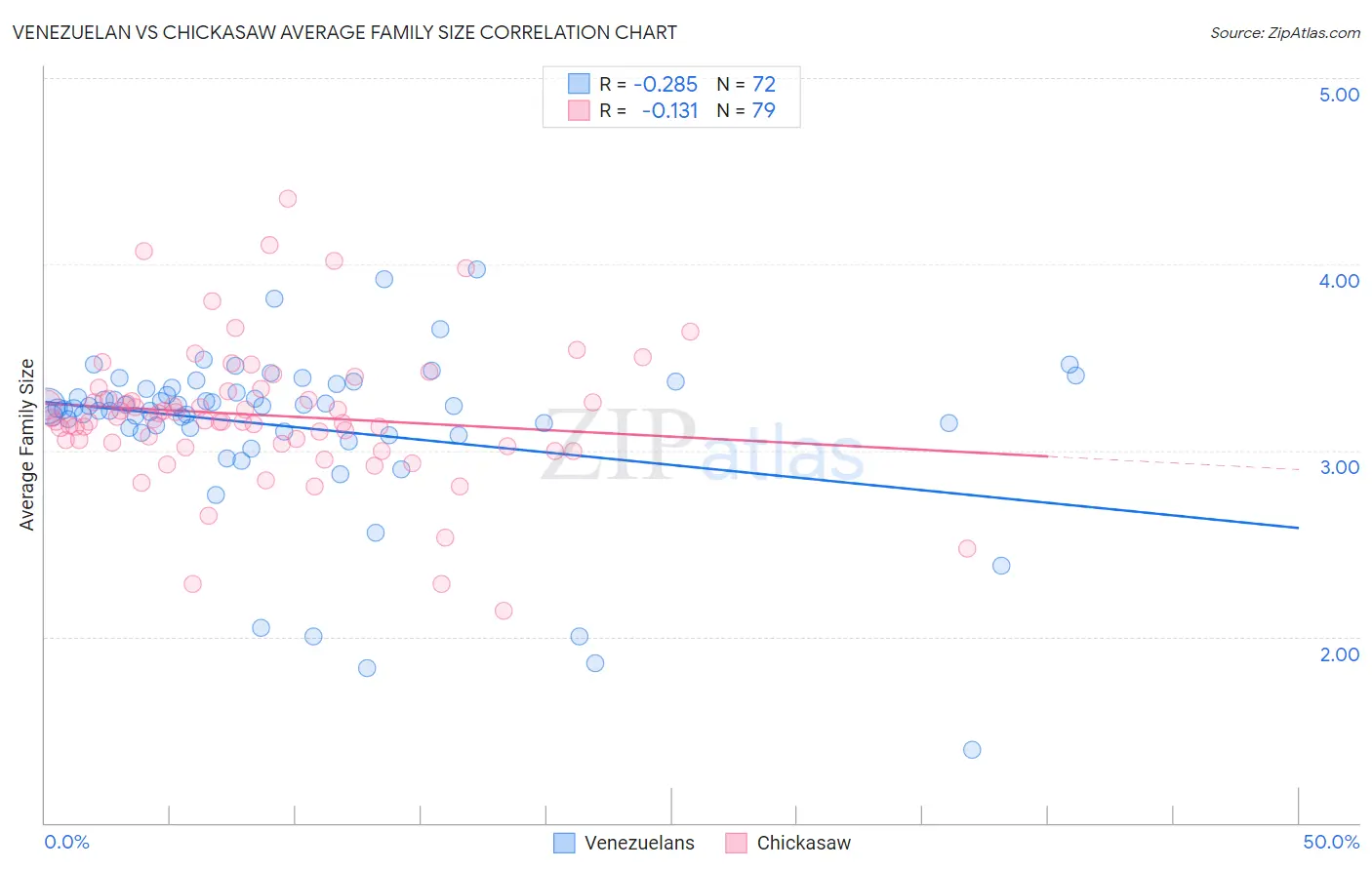 Venezuelan vs Chickasaw Average Family Size