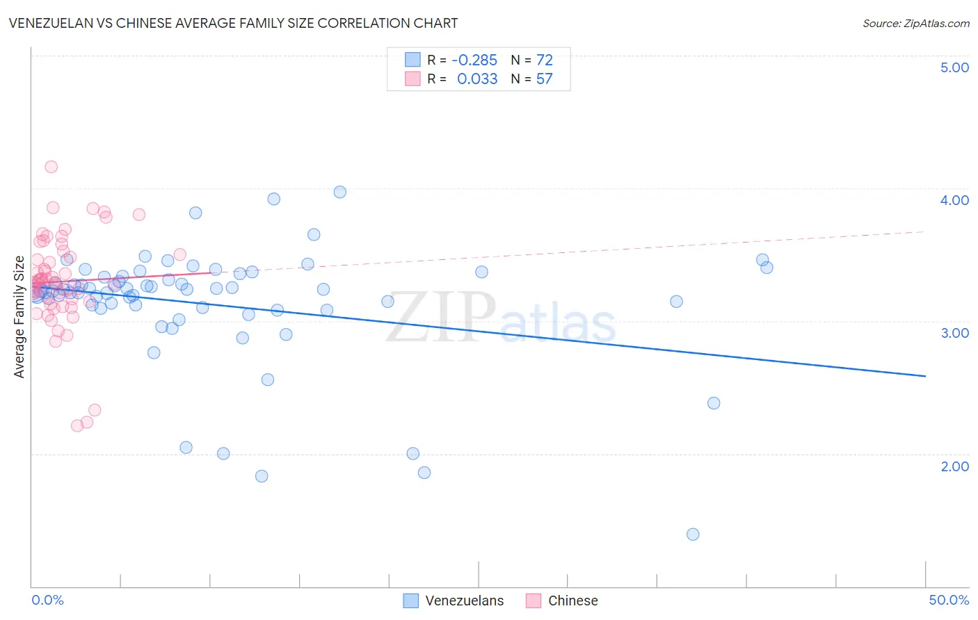 Venezuelan vs Chinese Average Family Size