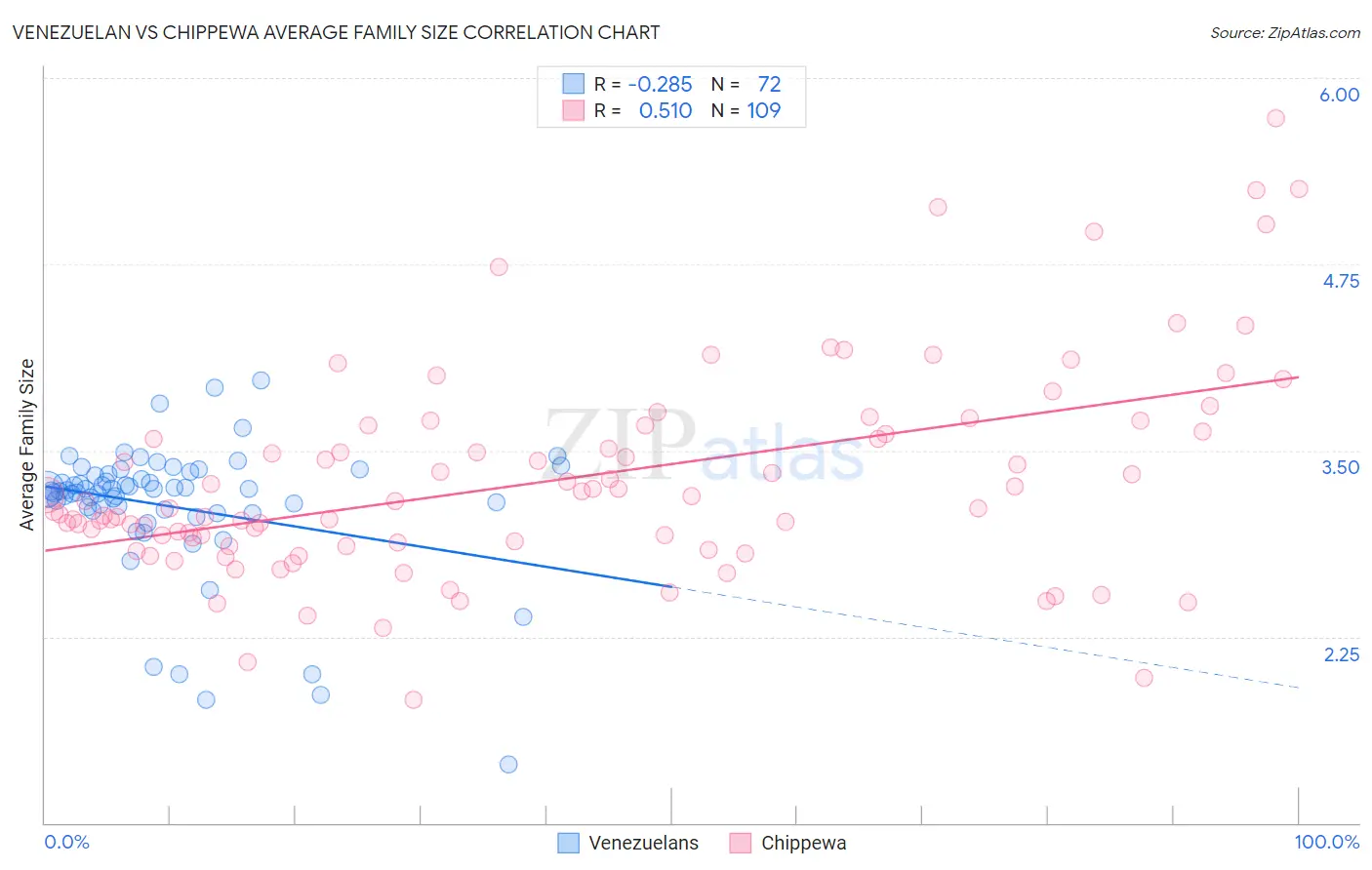 Venezuelan vs Chippewa Average Family Size