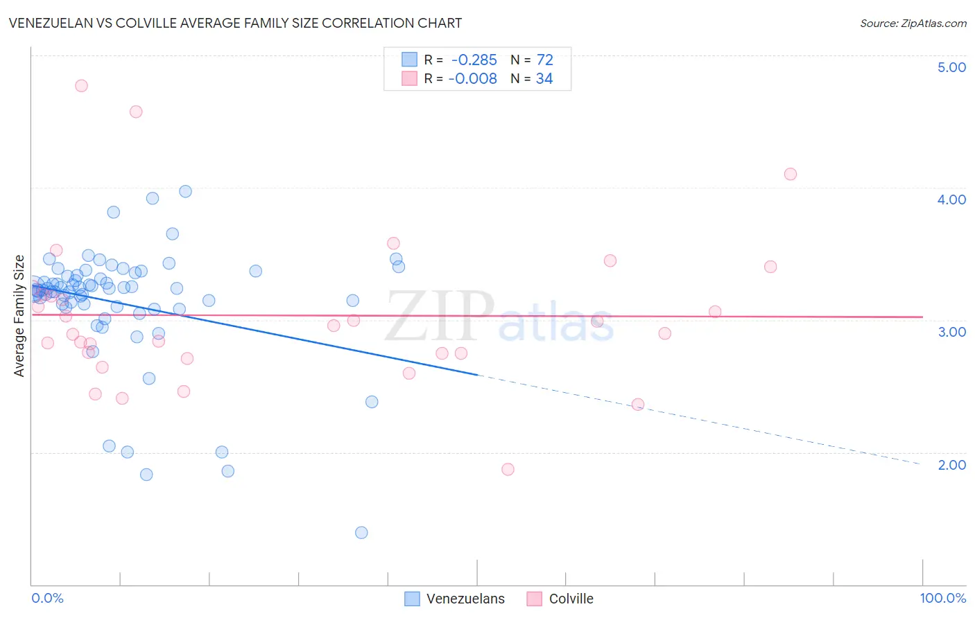 Venezuelan vs Colville Average Family Size