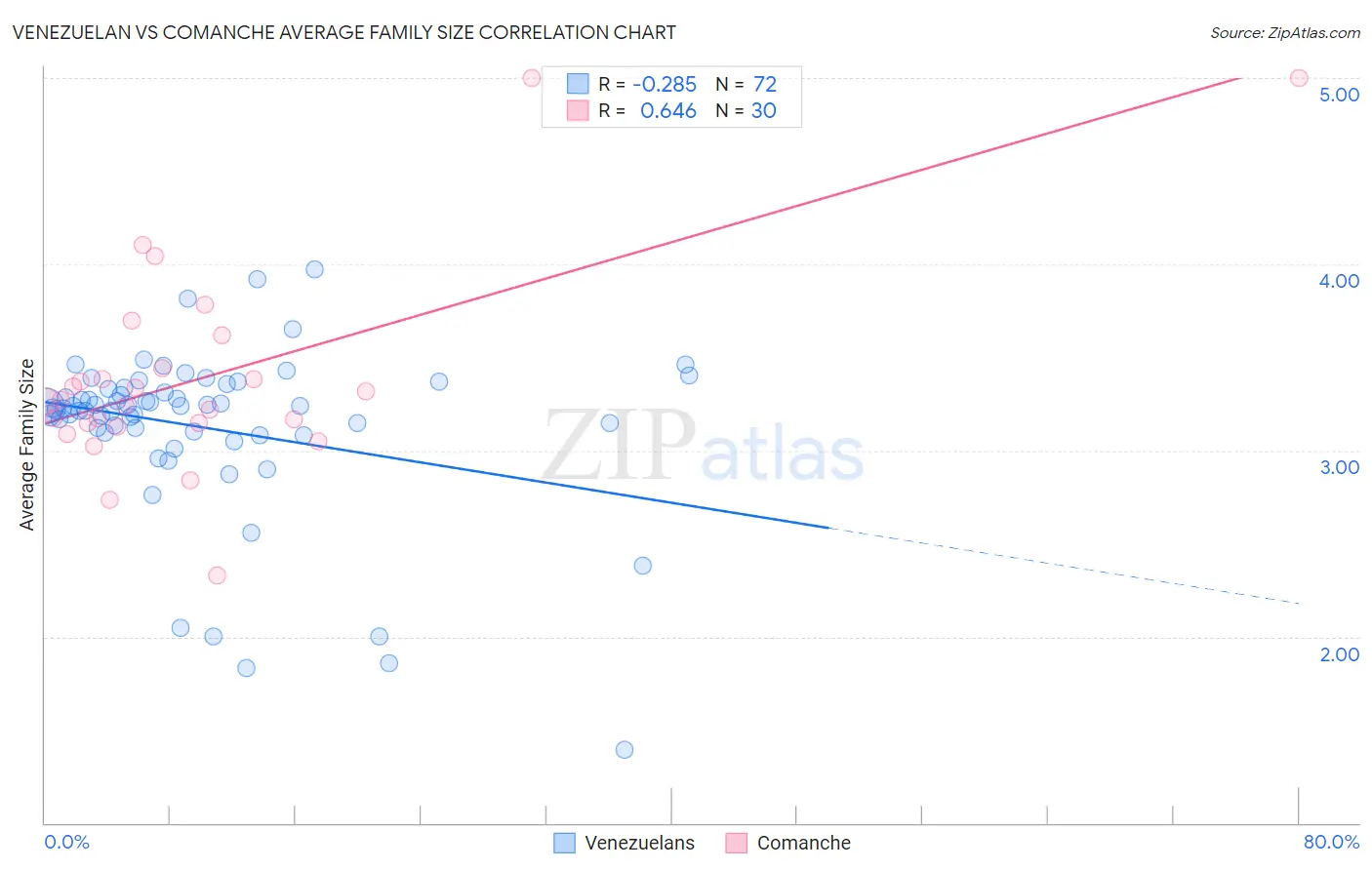 Venezuelan vs Comanche Average Family Size
