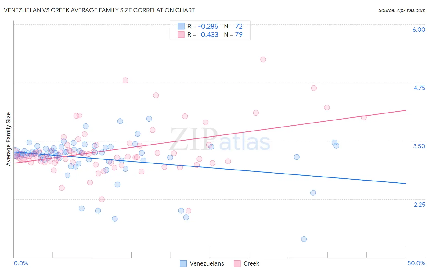Venezuelan vs Creek Average Family Size