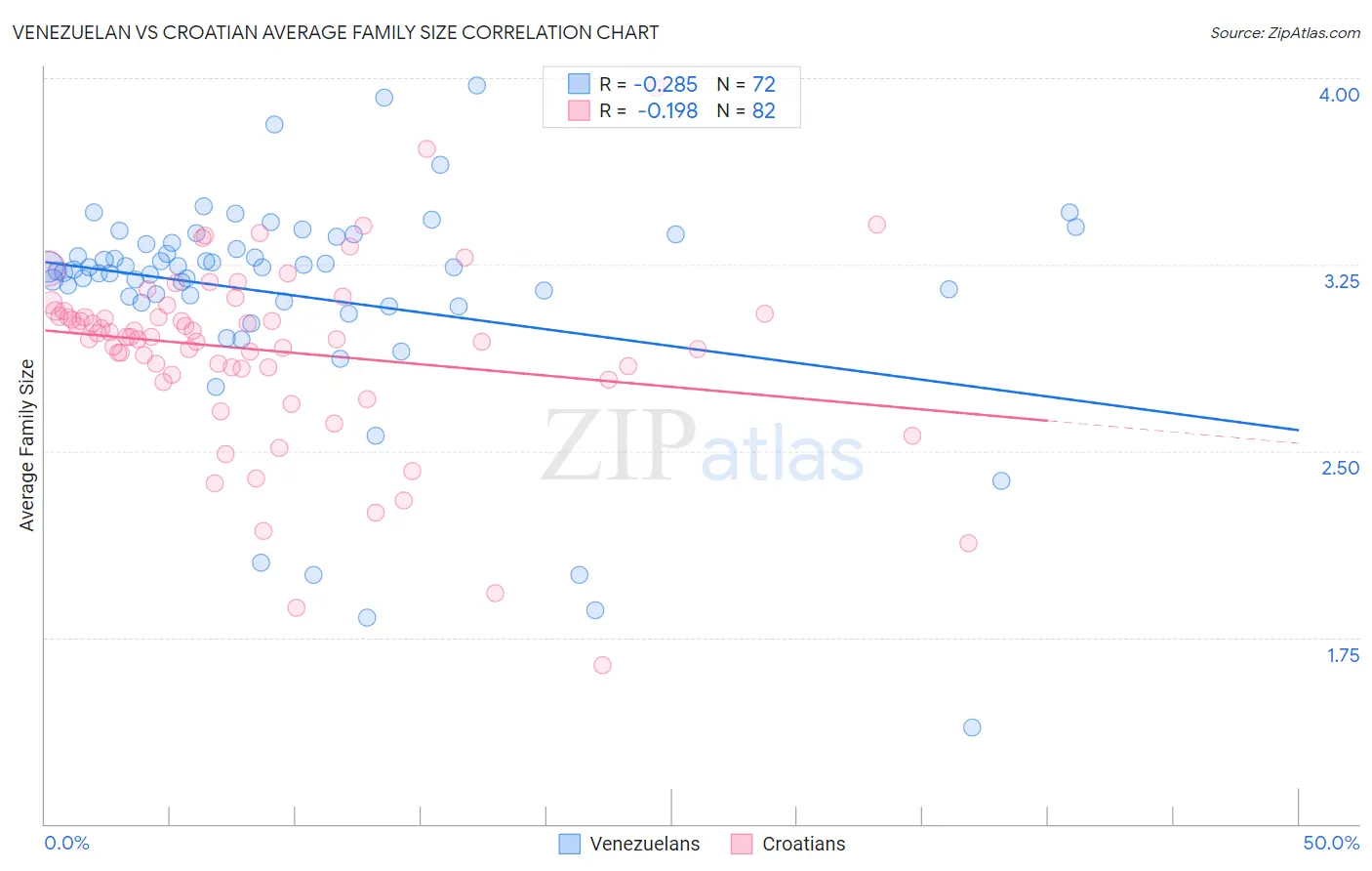 Venezuelan vs Croatian Average Family Size