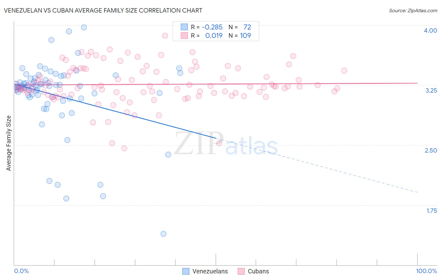 Venezuelan vs Cuban Average Family Size