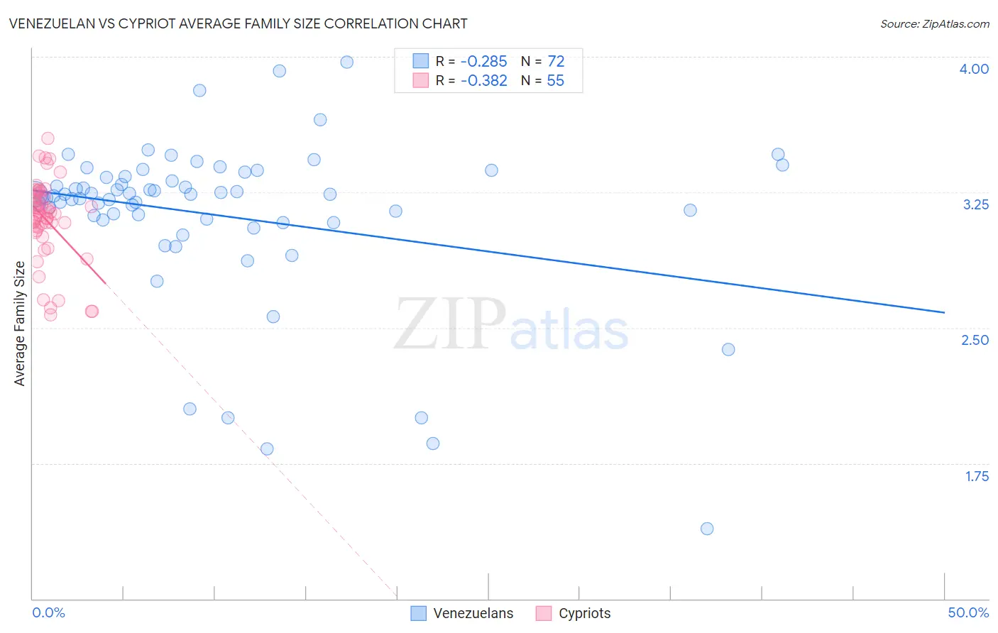 Venezuelan vs Cypriot Average Family Size