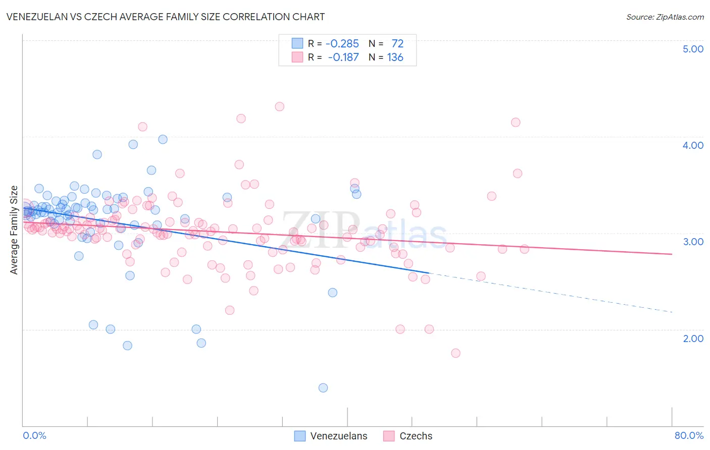 Venezuelan vs Czech Average Family Size