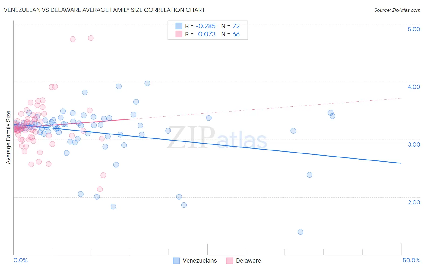 Venezuelan vs Delaware Average Family Size