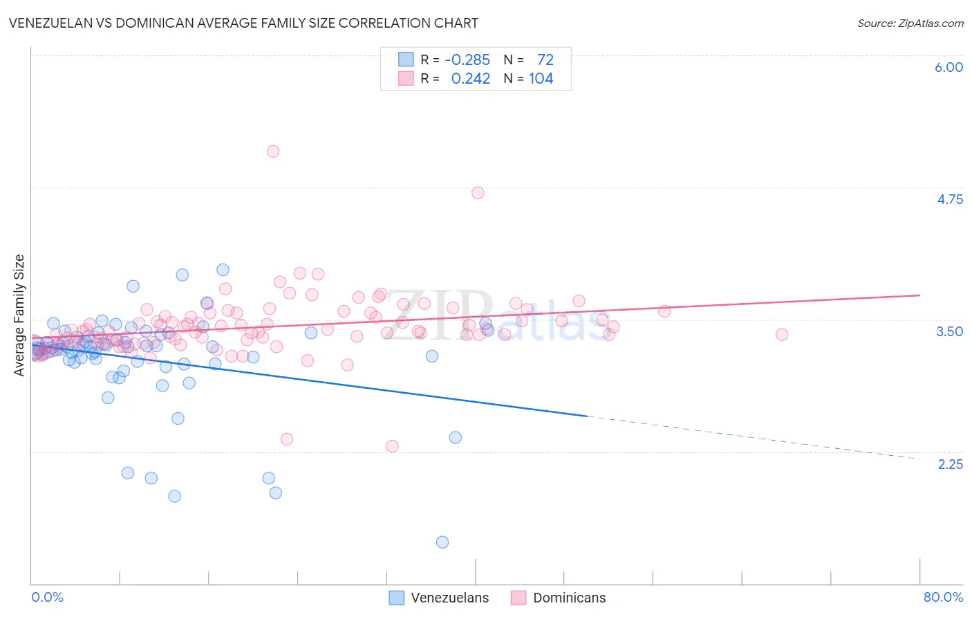 Venezuelan vs Dominican Average Family Size