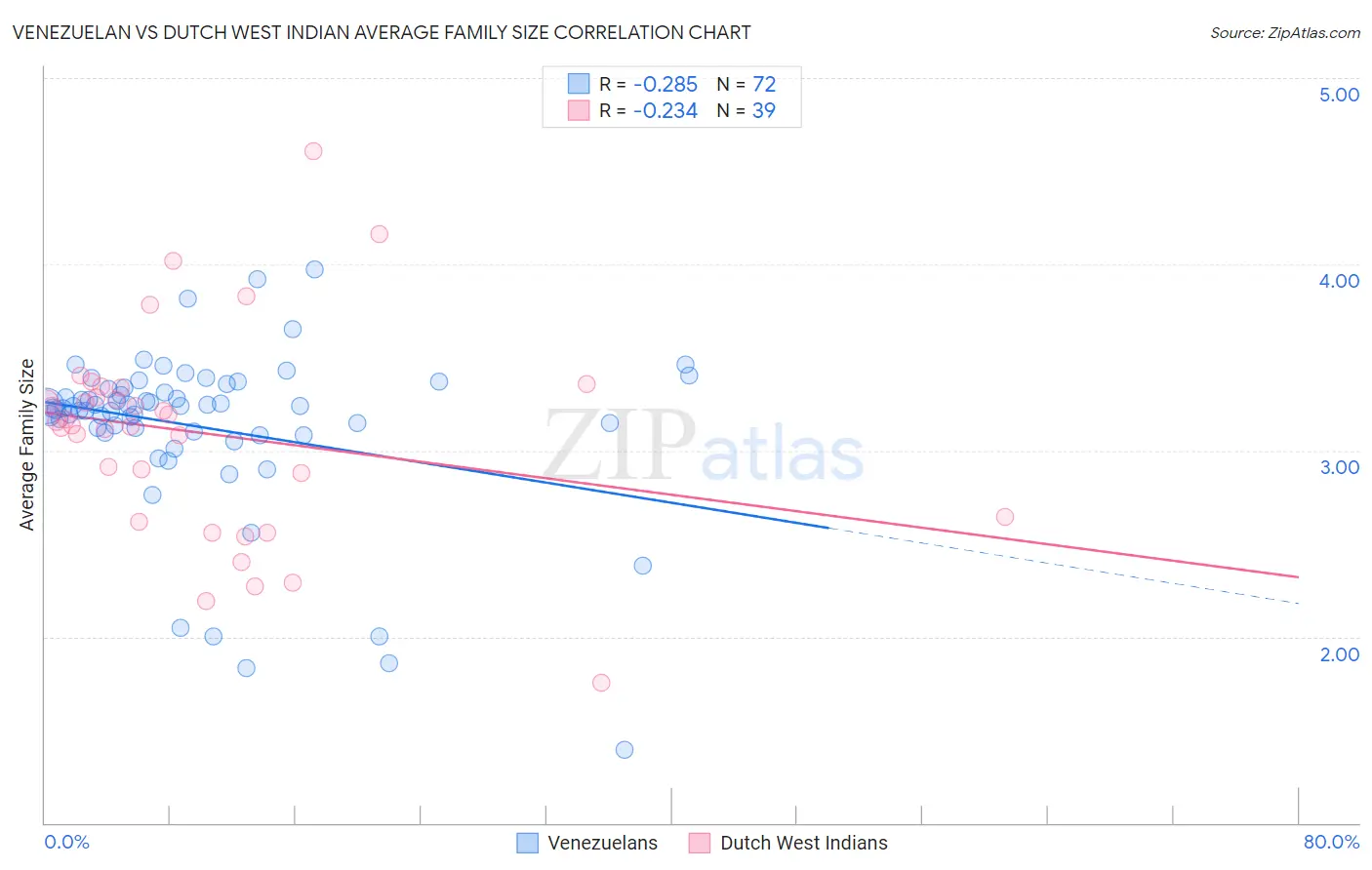 Venezuelan vs Dutch West Indian Average Family Size