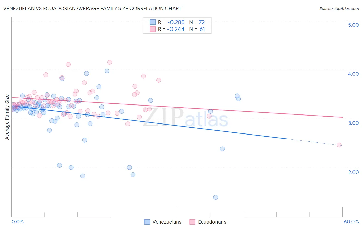 Venezuelan vs Ecuadorian Average Family Size