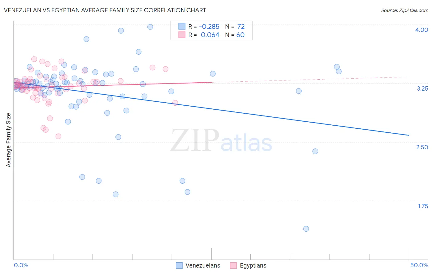 Venezuelan vs Egyptian Average Family Size