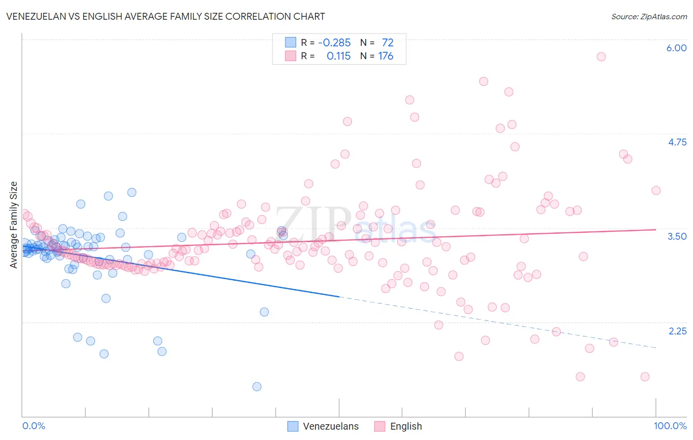 Venezuelan vs English Average Family Size