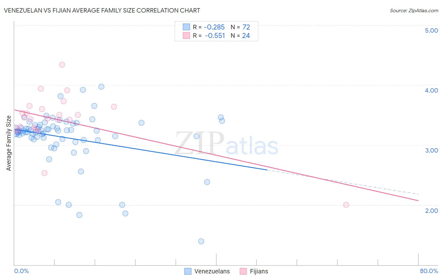 Venezuelan vs Fijian Average Family Size