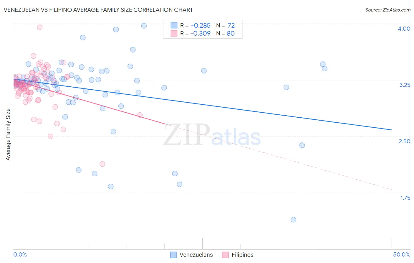 Venezuelan vs Filipino Average Family Size