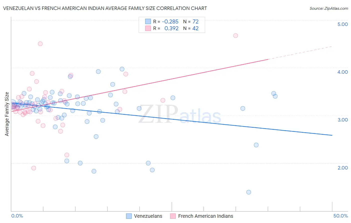 Venezuelan vs French American Indian Average Family Size