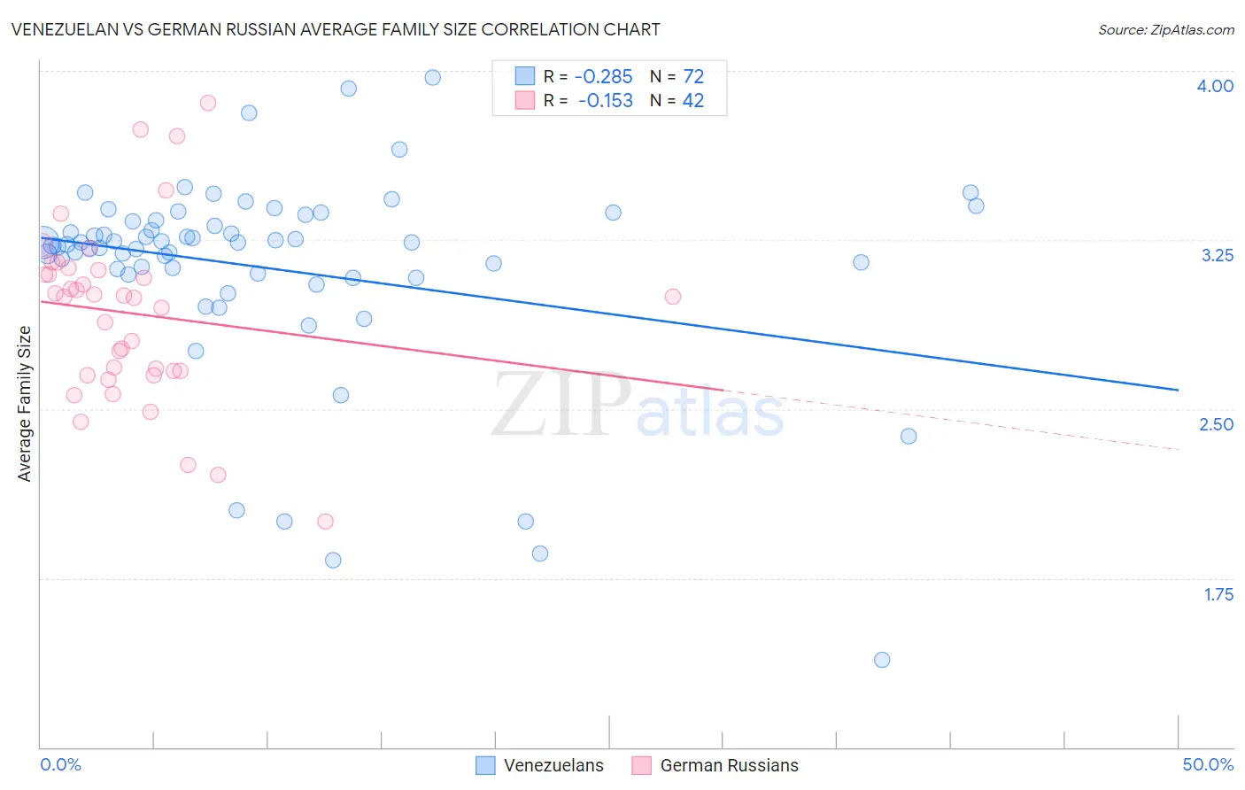 Venezuelan vs German Russian Average Family Size