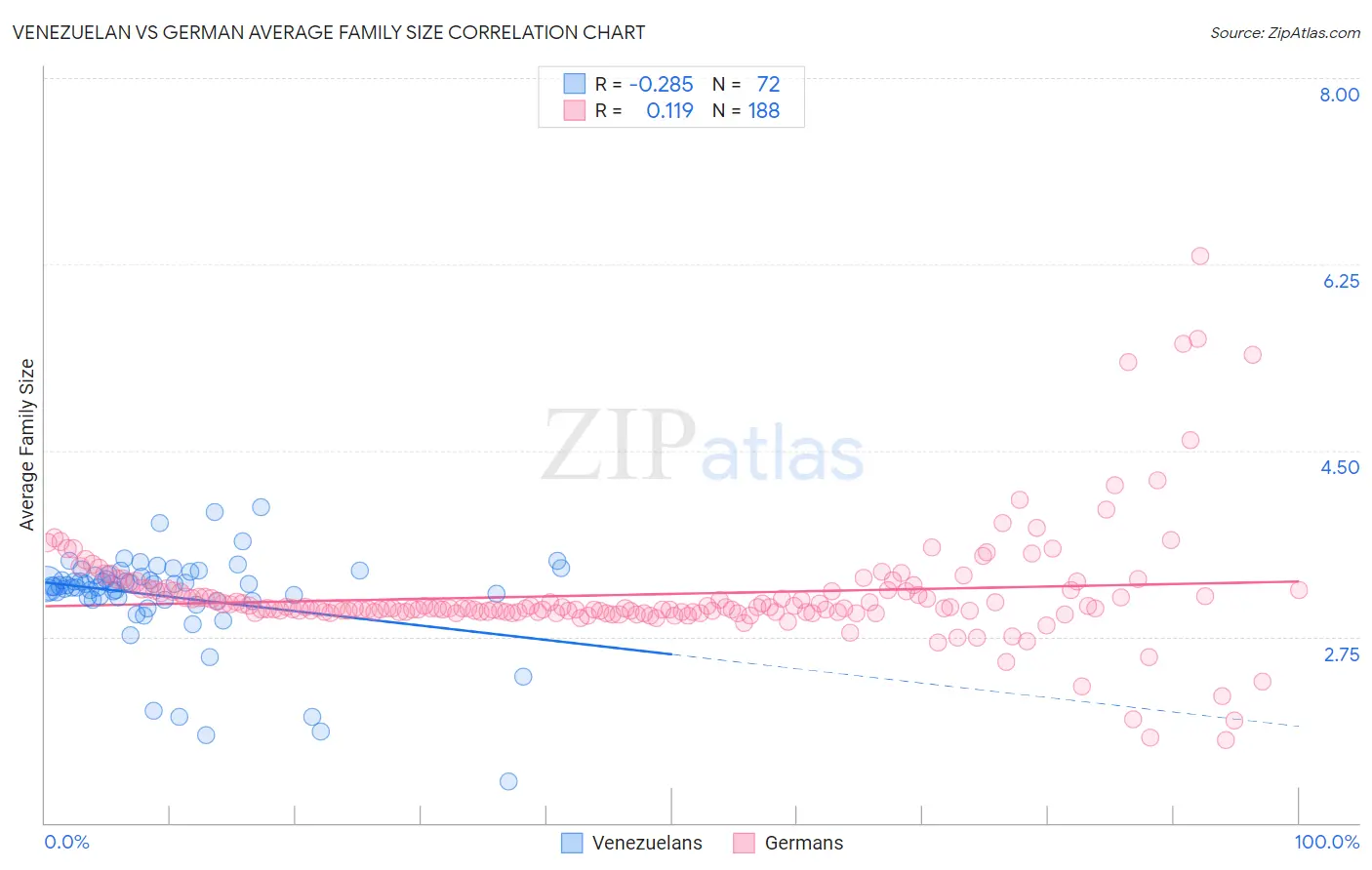 Venezuelan vs German Average Family Size