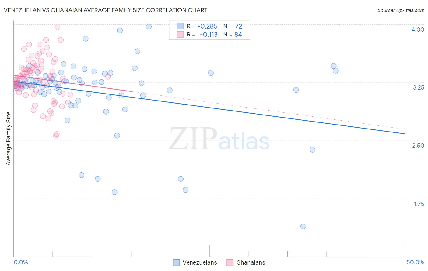 Venezuelan vs Ghanaian Average Family Size