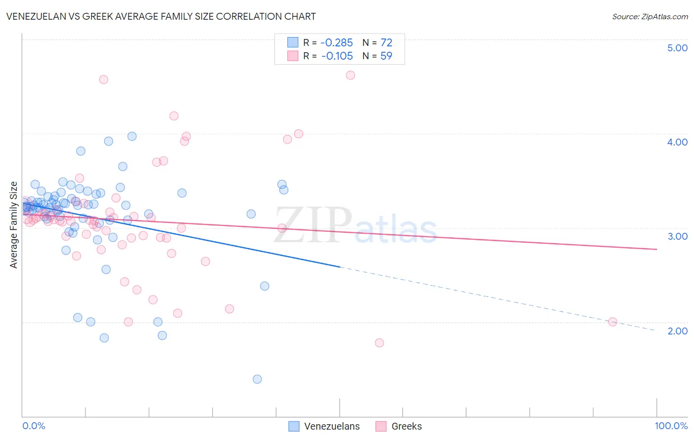 Venezuelan vs Greek Average Family Size