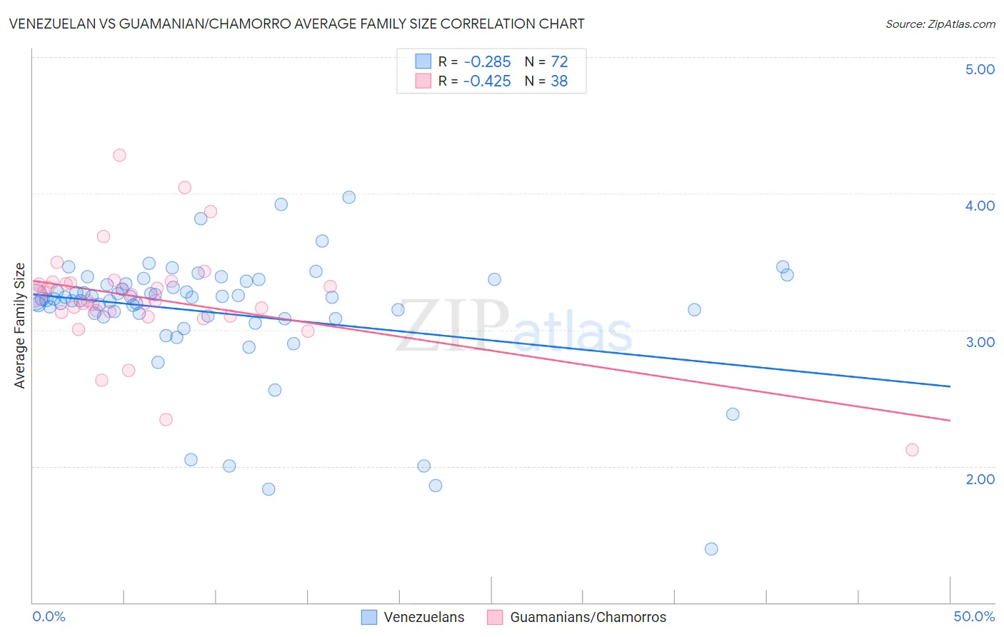 Venezuelan vs Guamanian/Chamorro Average Family Size