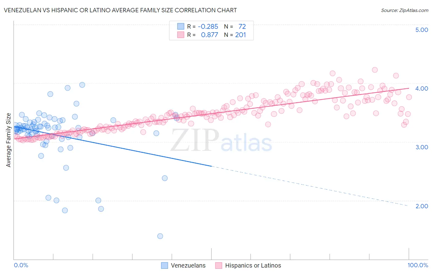 Venezuelan vs Hispanic or Latino Average Family Size