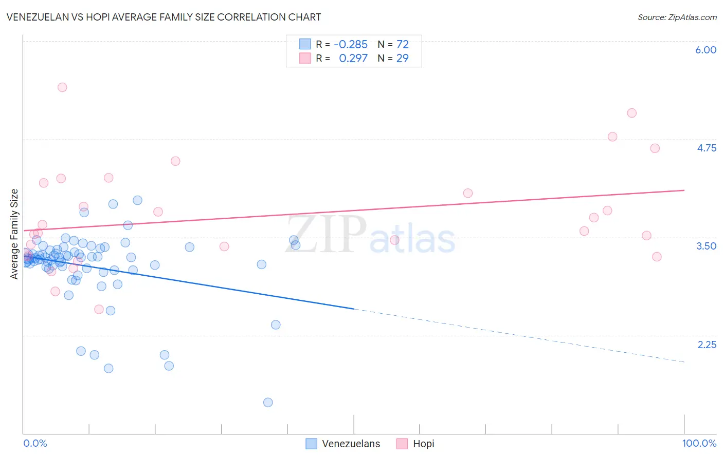 Venezuelan vs Hopi Average Family Size