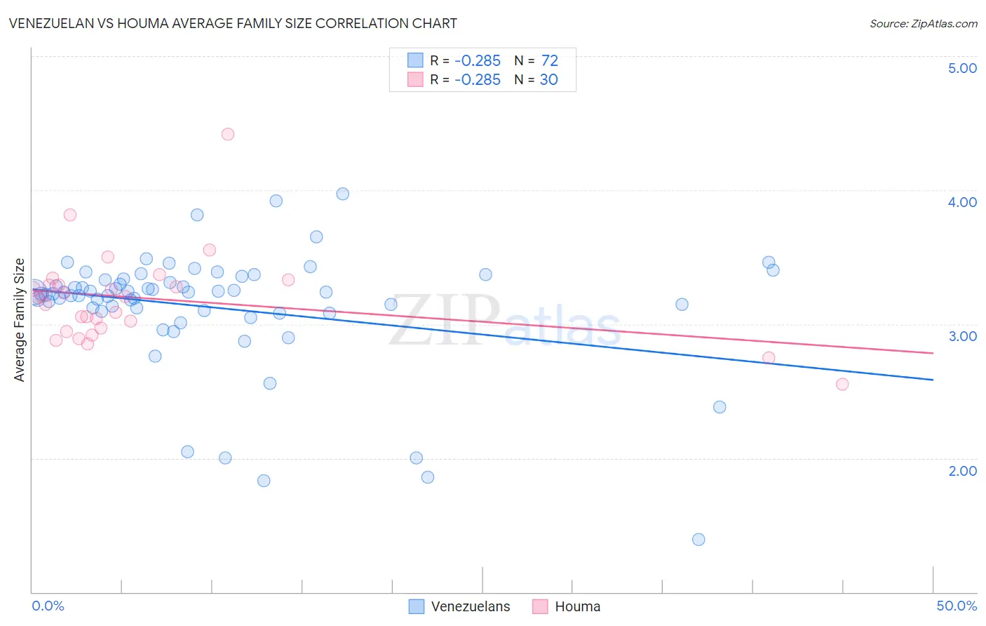 Venezuelan vs Houma Average Family Size