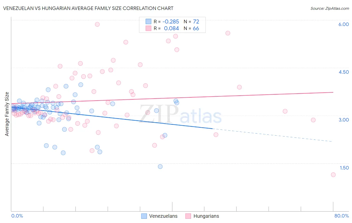 Venezuelan vs Hungarian Average Family Size