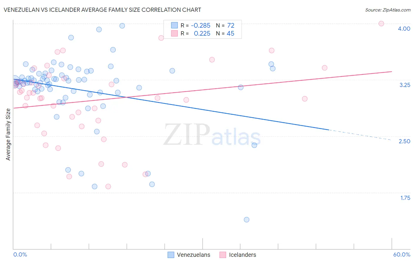 Venezuelan vs Icelander Average Family Size