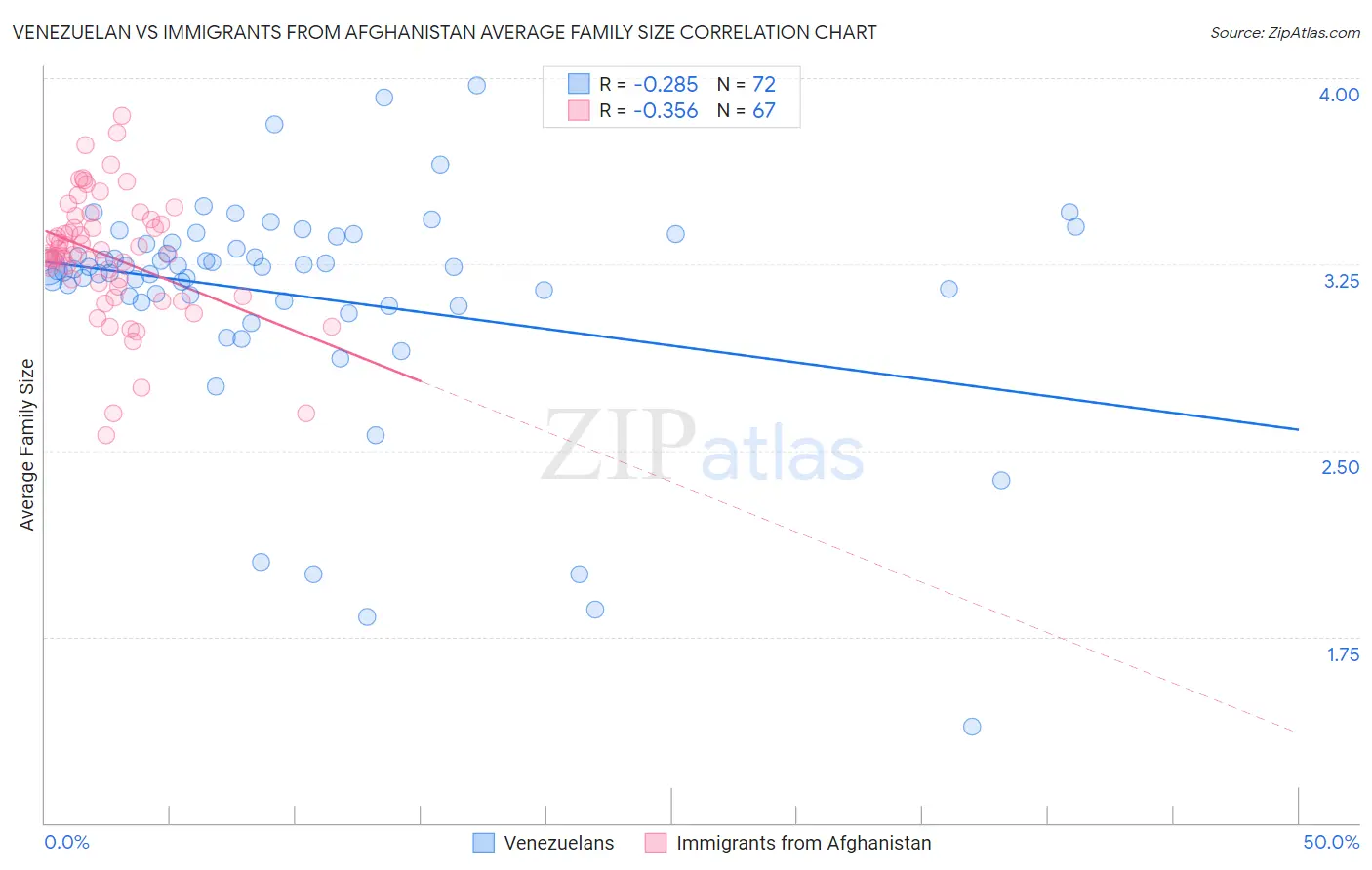 Venezuelan vs Immigrants from Afghanistan Average Family Size