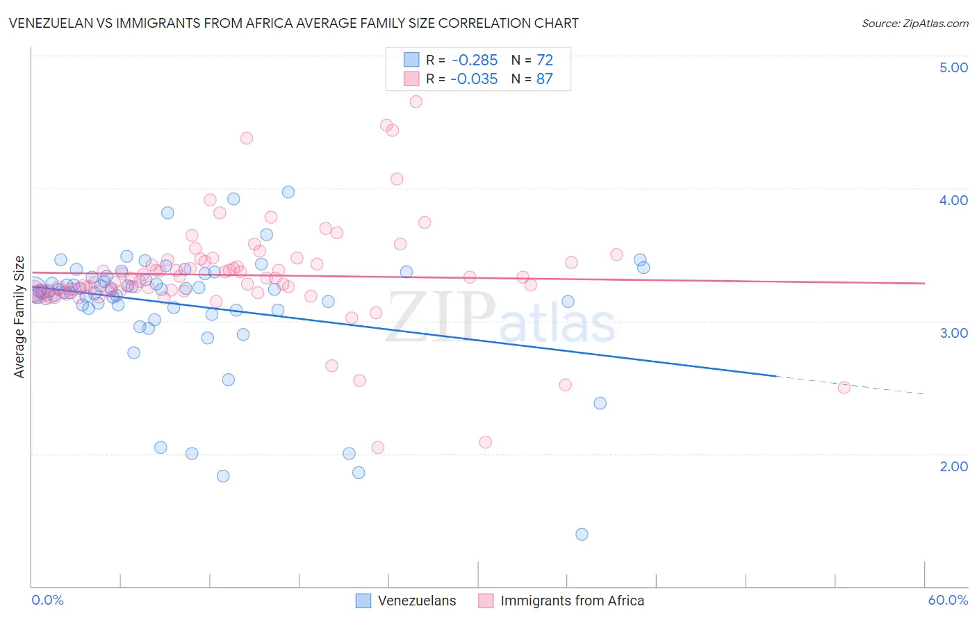 Venezuelan vs Immigrants from Africa Average Family Size