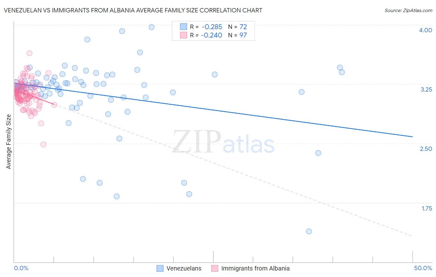 Venezuelan vs Immigrants from Albania Average Family Size
