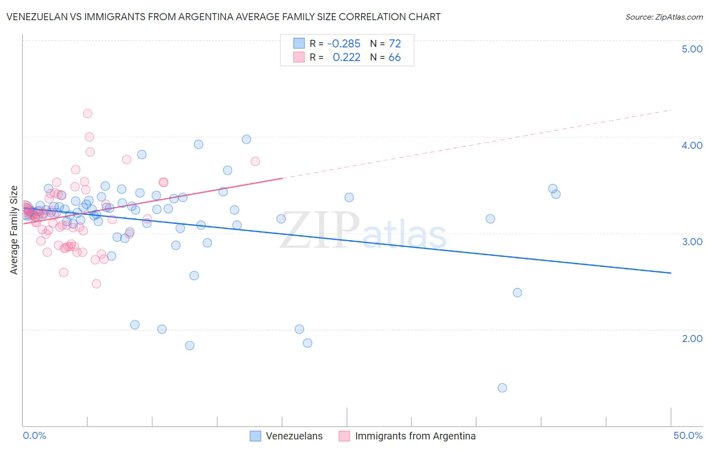 Venezuelan vs Immigrants from Argentina Average Family Size