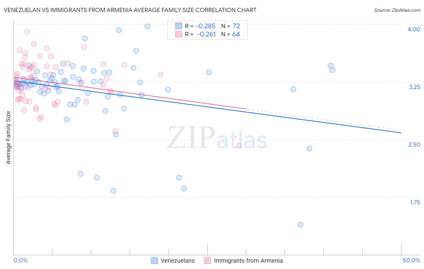 Venezuelan vs Immigrants from Armenia Average Family Size