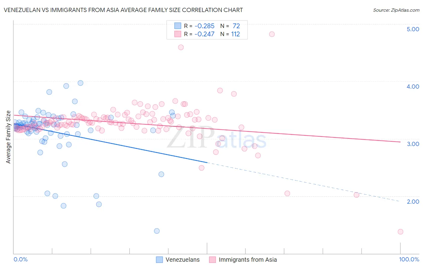 Venezuelan vs Immigrants from Asia Average Family Size