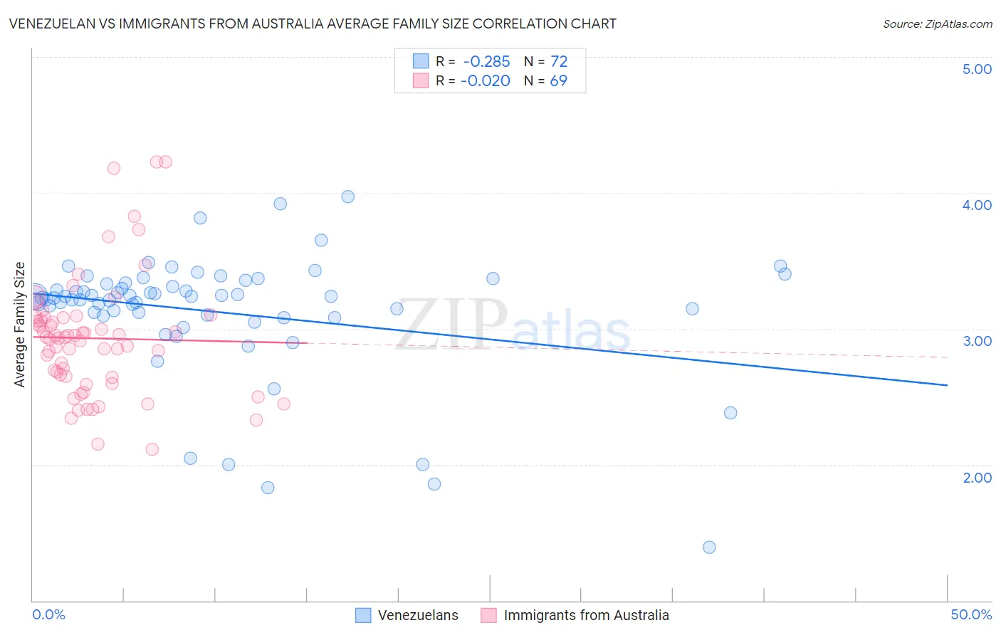 Venezuelan vs Immigrants from Australia Average Family Size