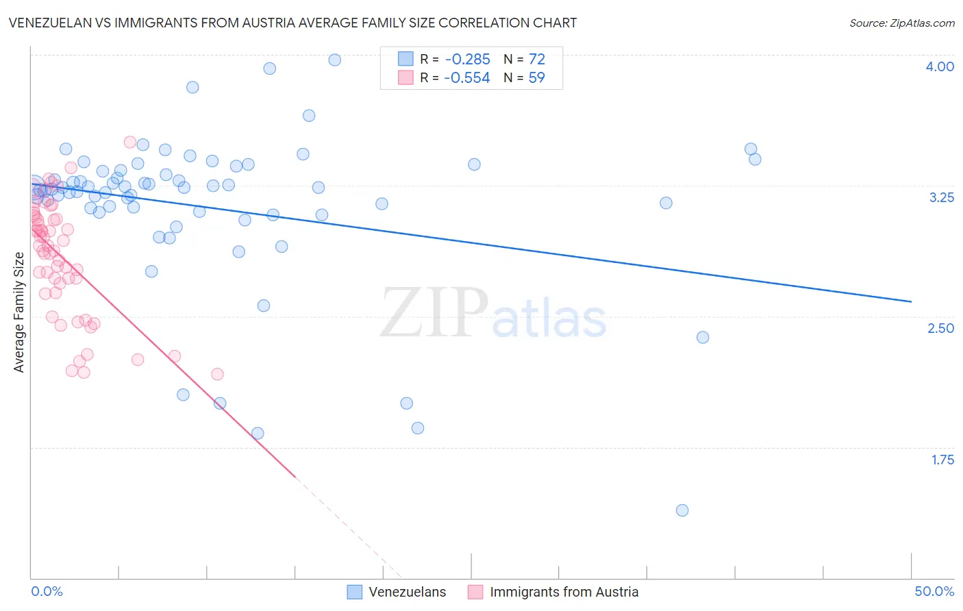 Venezuelan vs Immigrants from Austria Average Family Size