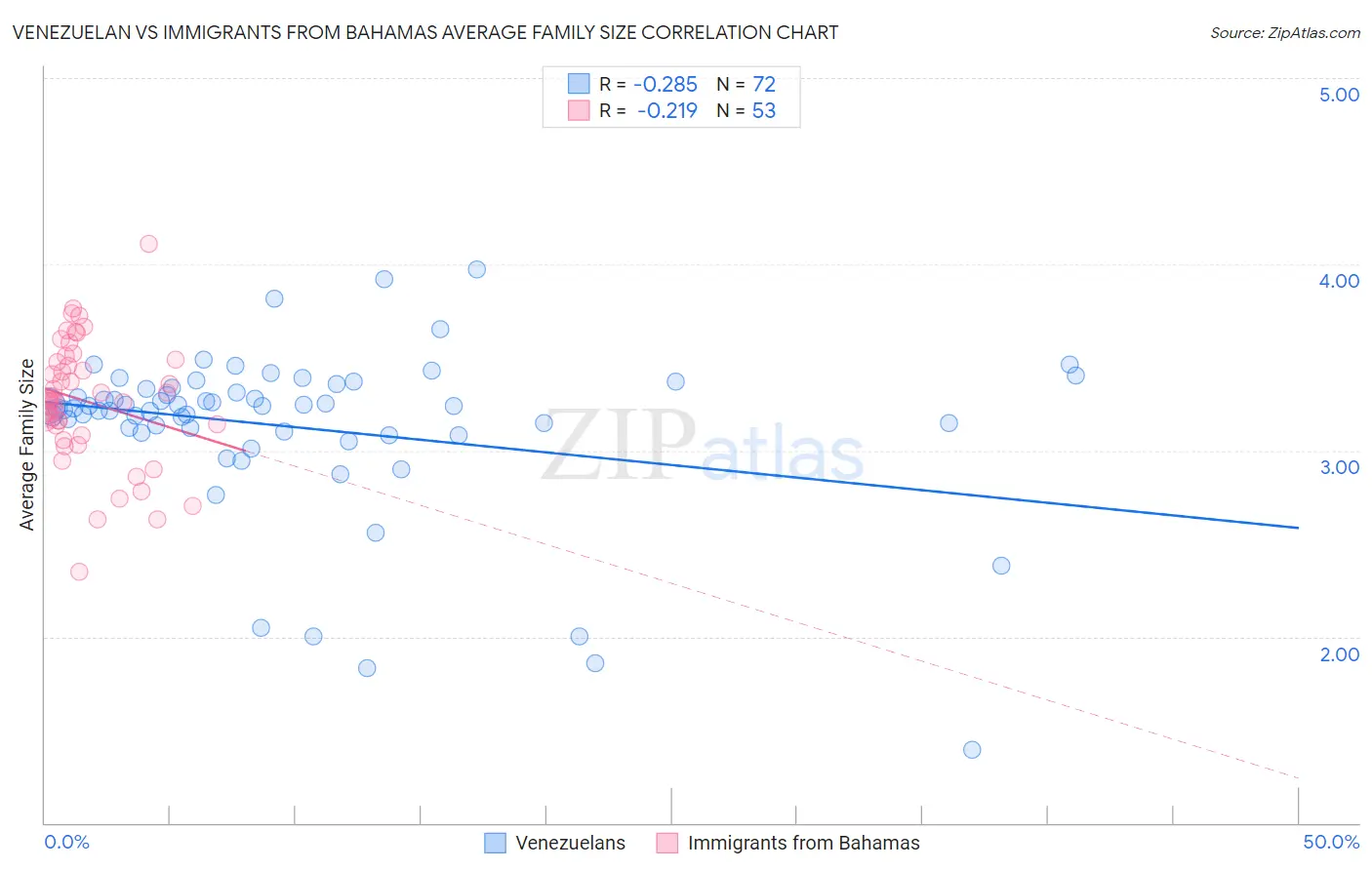 Venezuelan vs Immigrants from Bahamas Average Family Size