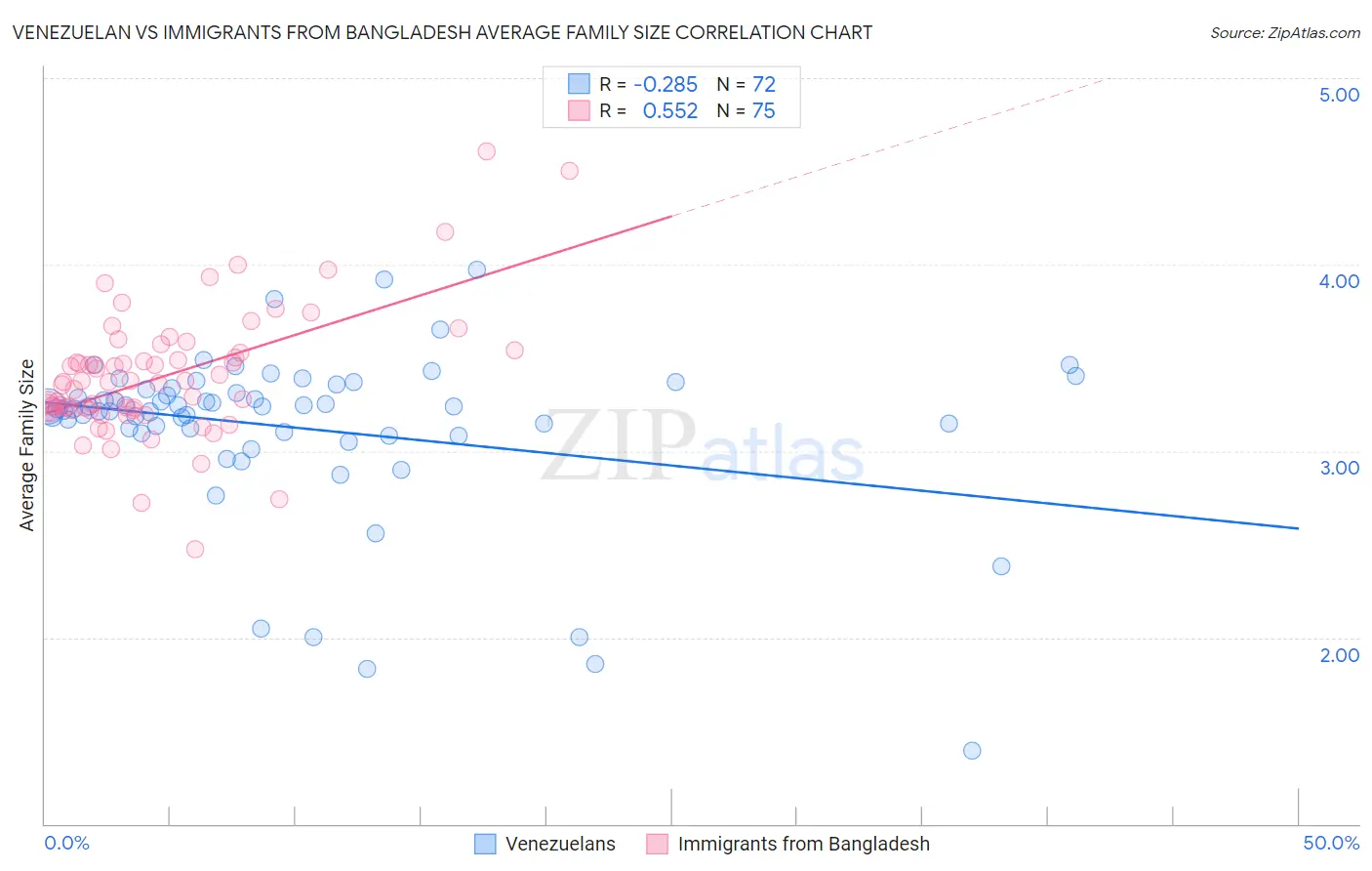 Venezuelan vs Immigrants from Bangladesh Average Family Size