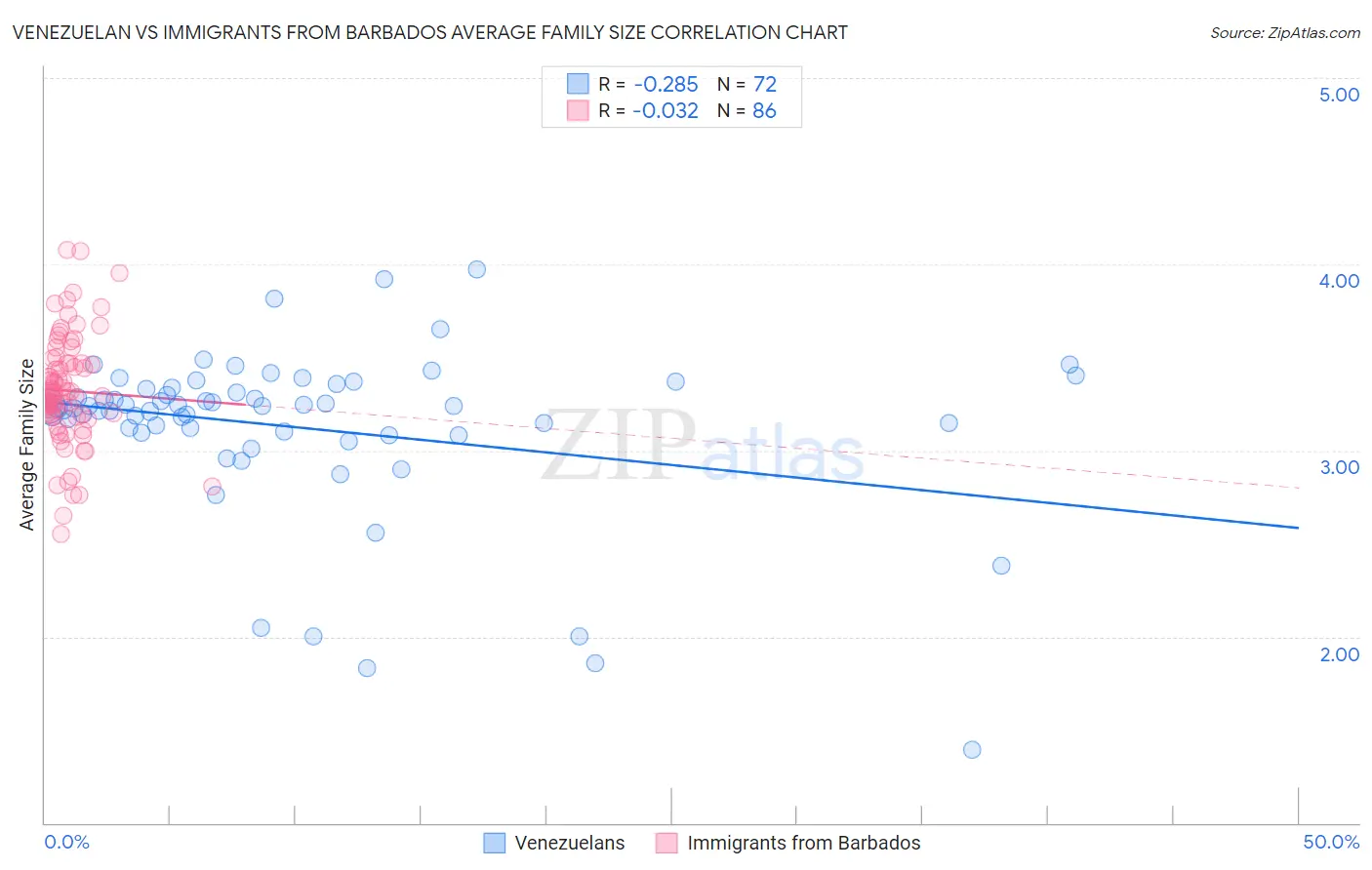 Venezuelan vs Immigrants from Barbados Average Family Size
