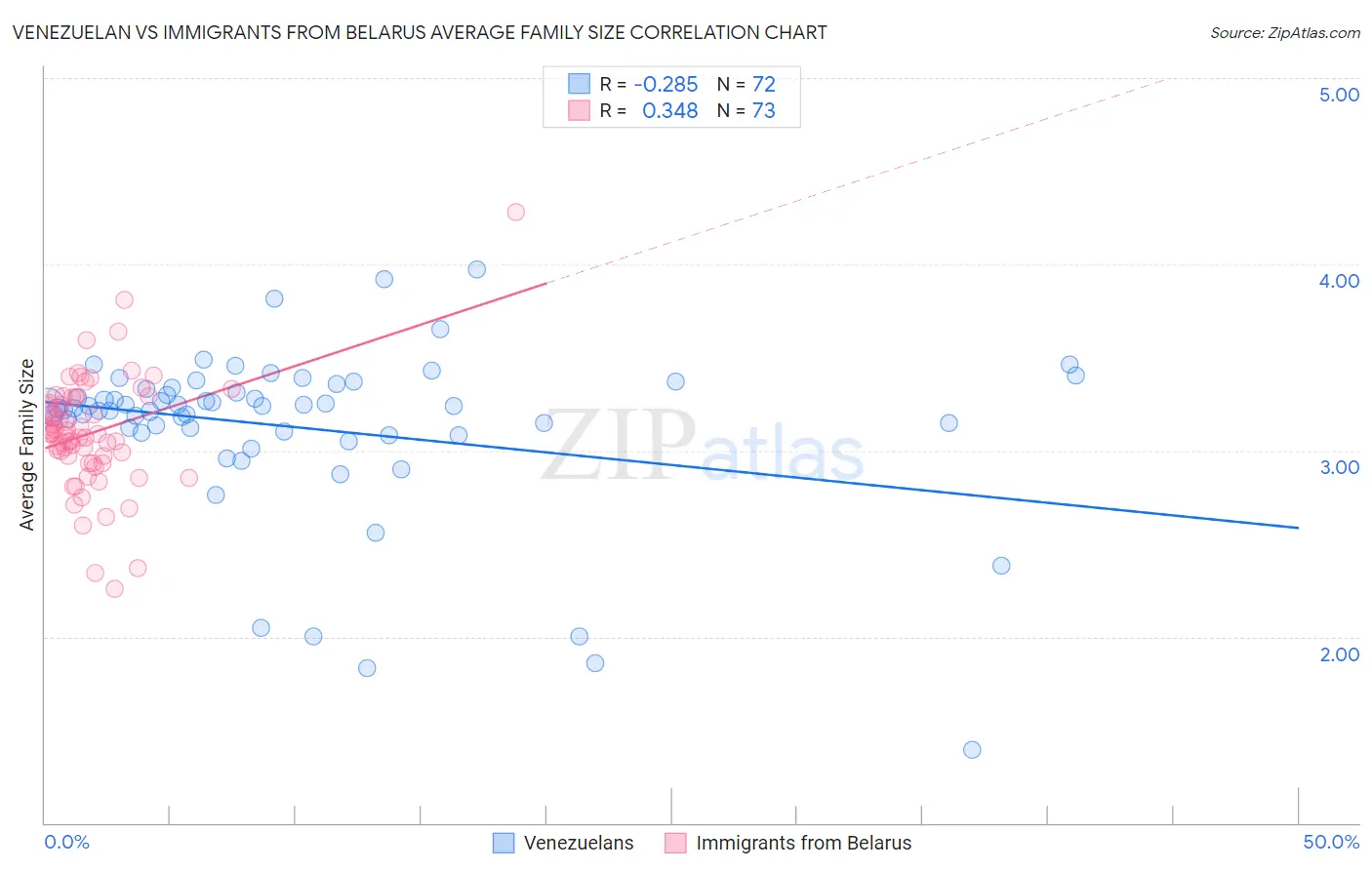Venezuelan vs Immigrants from Belarus Average Family Size