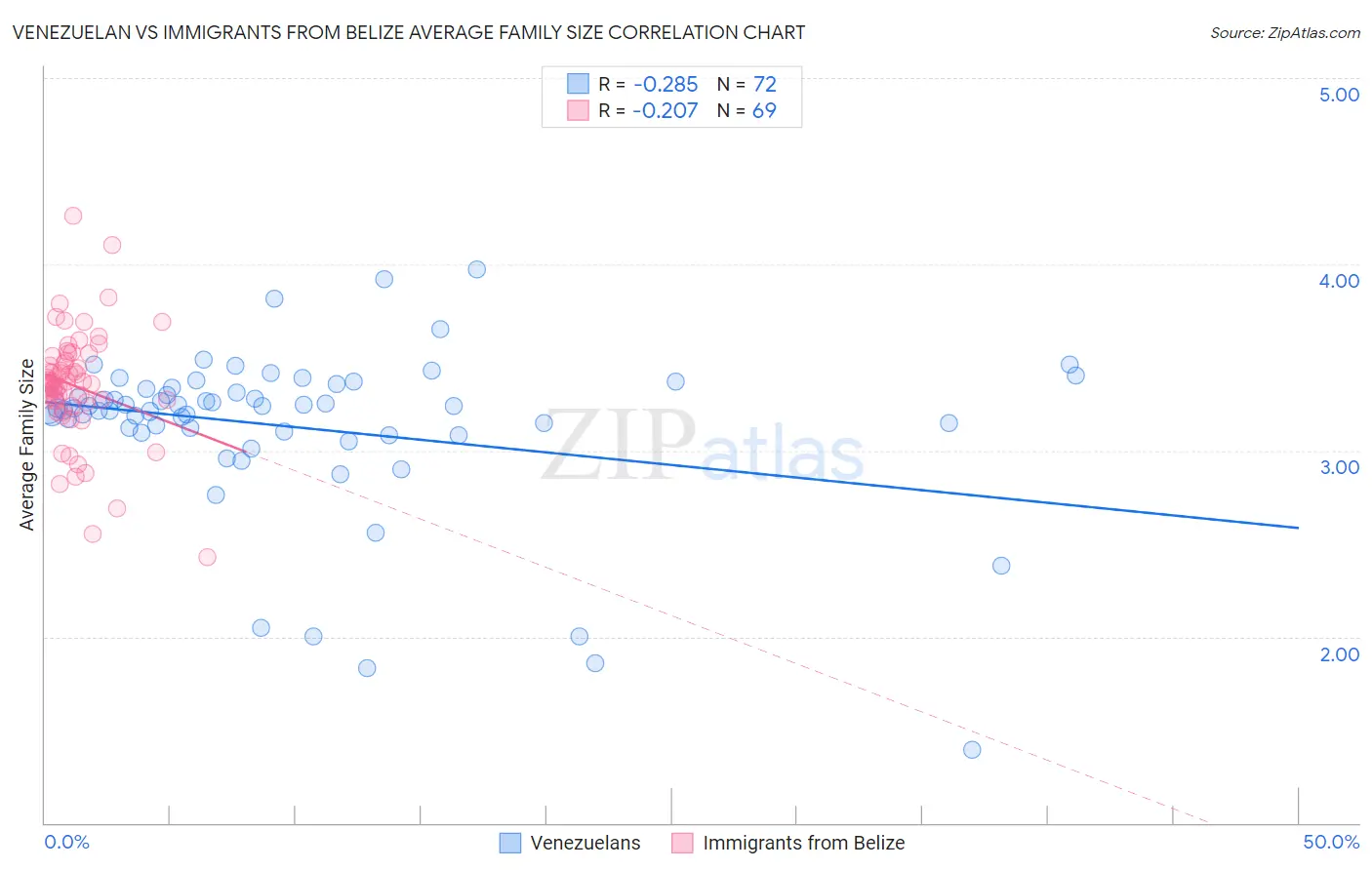 Venezuelan vs Immigrants from Belize Average Family Size