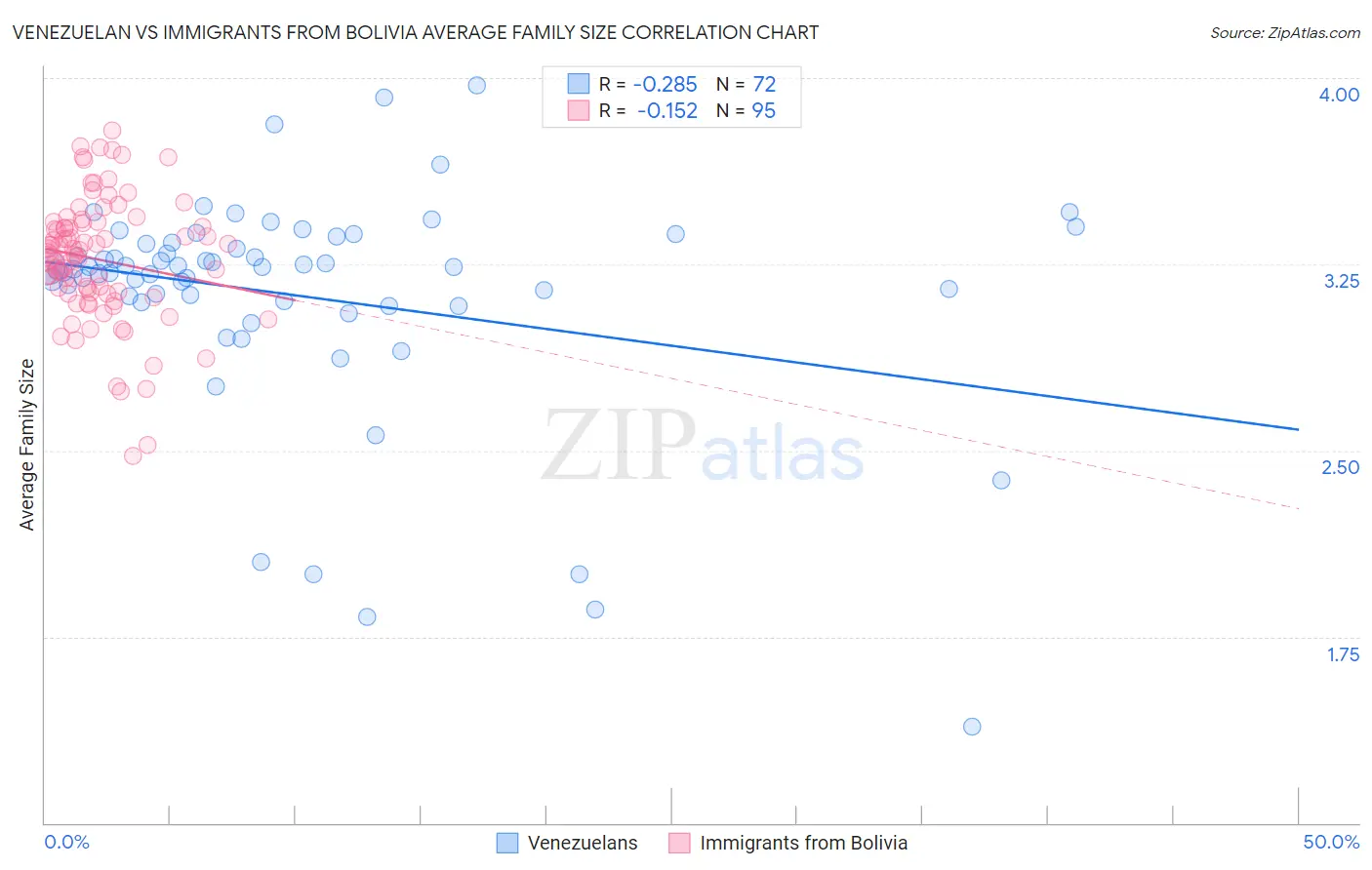 Venezuelan vs Immigrants from Bolivia Average Family Size